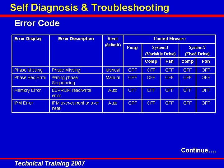 Self Diagnosis & Troubleshooting Error Code Error Display Error Description Reset (default) Control Measure