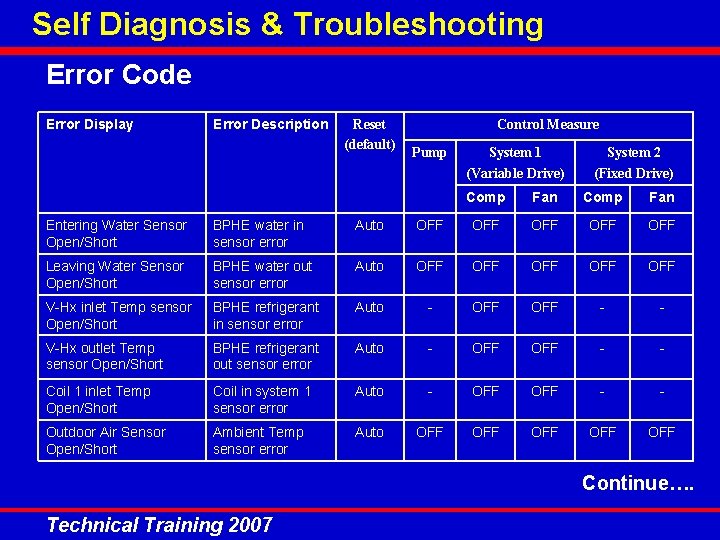 Self Diagnosis & Troubleshooting Error Code Error Display Error Description Reset (default) Control Measure