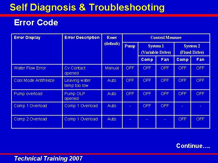 Self Diagnosis & Troubleshooting Error Code Error Display Error Description Water Flow Error Cv