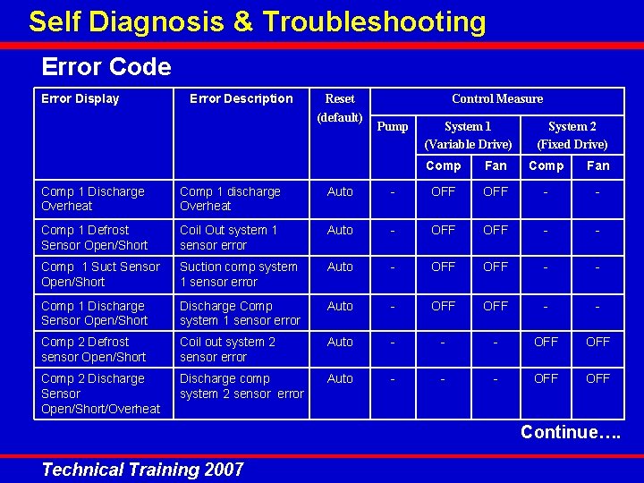 Self Diagnosis & Troubleshooting Error Code Error Display Error Description Reset (default) Control Measure