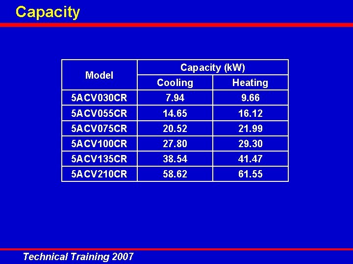 Capacity Model Capacity (k. W) Cooling Heating 5 ACV 030 CR 7. 94 9.