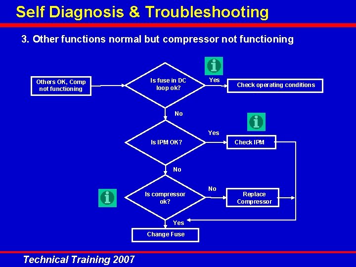 Self Diagnosis & Troubleshooting 3. Other functions normal but compressor not functioning Others OK,