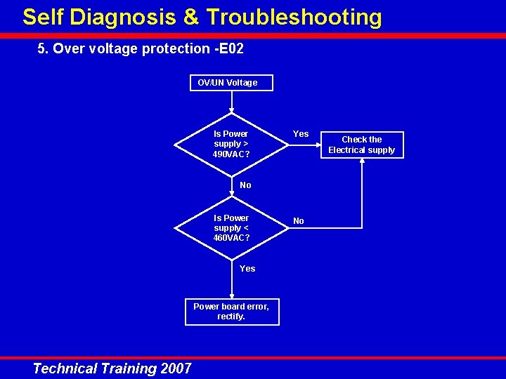 Self Diagnosis & Troubleshooting 5. Over voltage protection -E 02 OV/UN Voltage Is Power