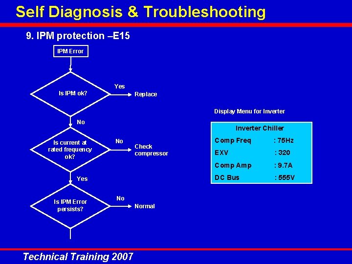 Self Diagnosis & Troubleshooting 9. IPM protection –E 15 IPM Error Yes Is IPM