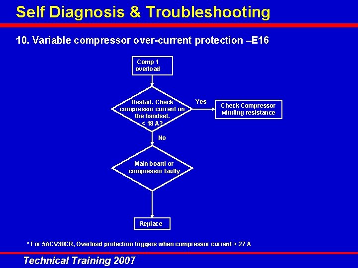 Self Diagnosis & Troubleshooting 10. Variable compressor over-current protection –E 16 Comp 1 overload