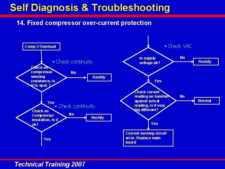 Self Diagnosis & Troubleshooting 14. Fixed compressor over-current protection • Check VAC Comp 2