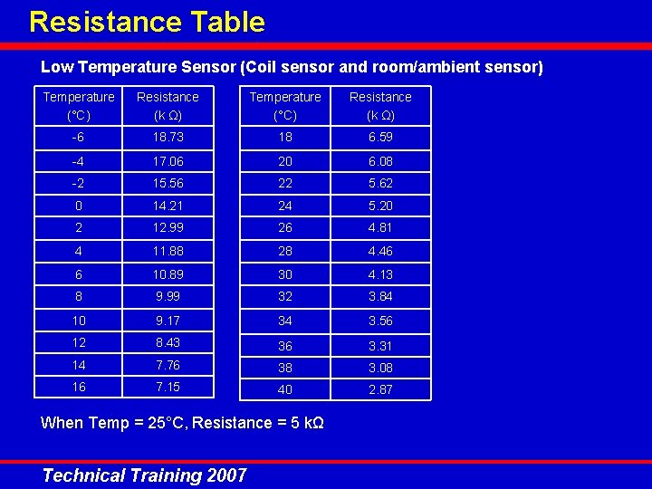 Resistance Table Low Temperature Sensor (Coil sensor and room/ambient sensor) Temperature (°C) Resistance (k