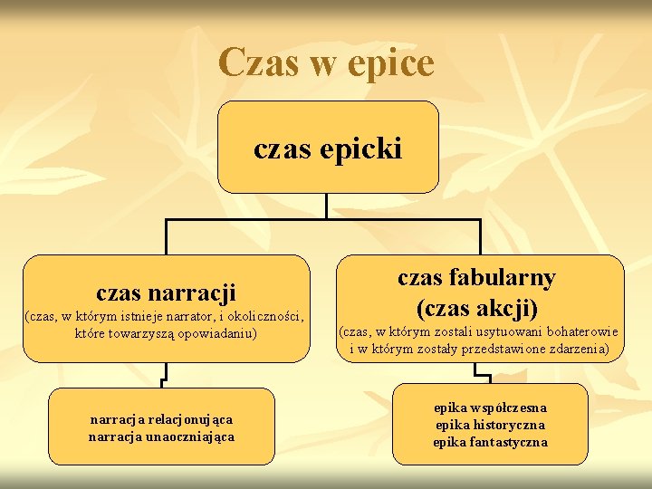 Czas w epice czas epicki czas narracji (czas, w którym istnieje narrator, i okoliczności,