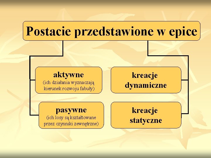 Postacie przedstawione w epice aktywne (ich działania wyznaczają kierunek rozwoju fabuły) pasywne (ich losy