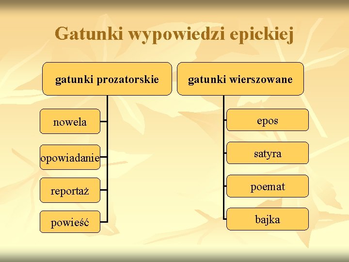 Gatunki wypowiedzi epickiej gatunki prozatorskie gatunki wierszowane nowela epos opowiadanie satyra reportaż poemat powieść