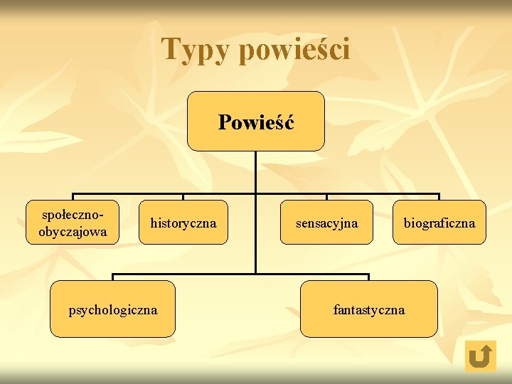 Typy powieści Powieść społecznoobyczajowa historyczna psychologiczna sensacyjna biograficzna fantastyczna 