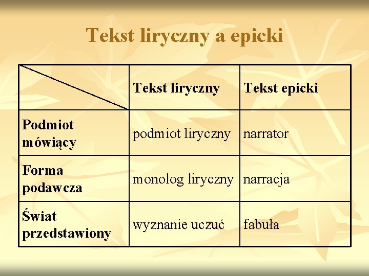 Tekst liryczny a epicki Tekst liryczny Tekst epicki Podmiot mówiący podmiot liryczny narrator Forma