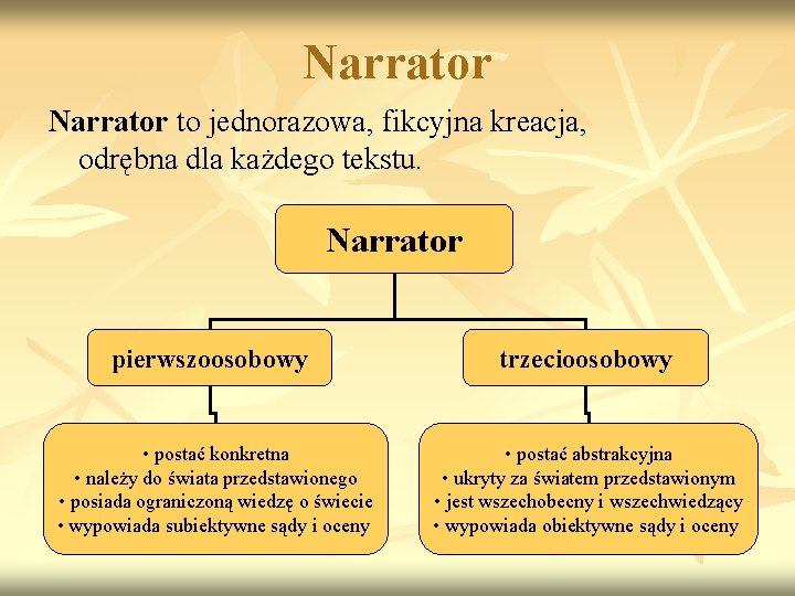 Narrator to jednorazowa, fikcyjna kreacja, odrębna dla każdego tekstu. Narrator pierwszoosobowy trzecioosobowy • postać