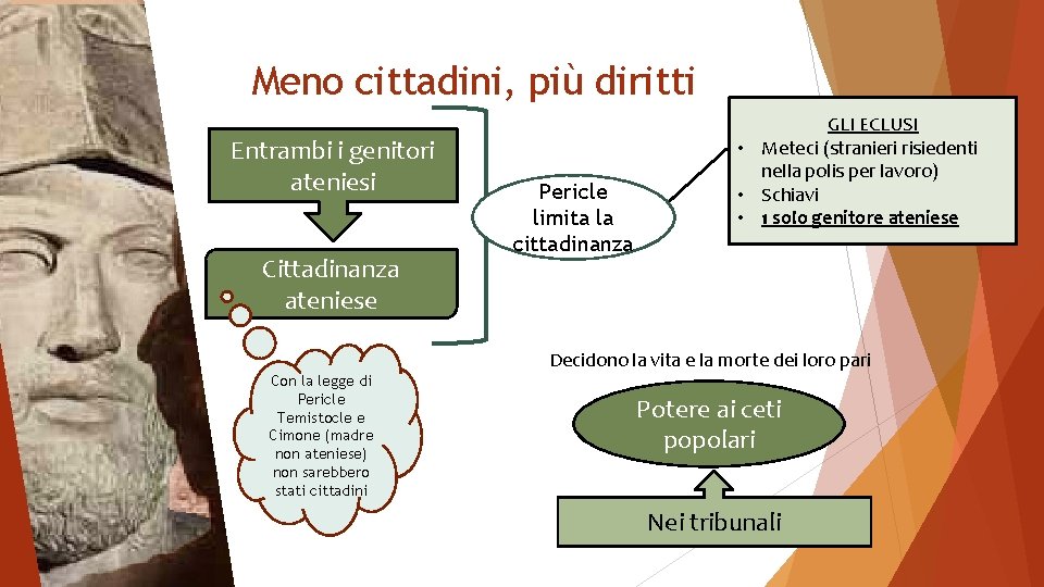 Meno cittadini, più diritti Entrambi i genitori ateniesi Cittadinanza ateniese Pericle limita la cittadinanza