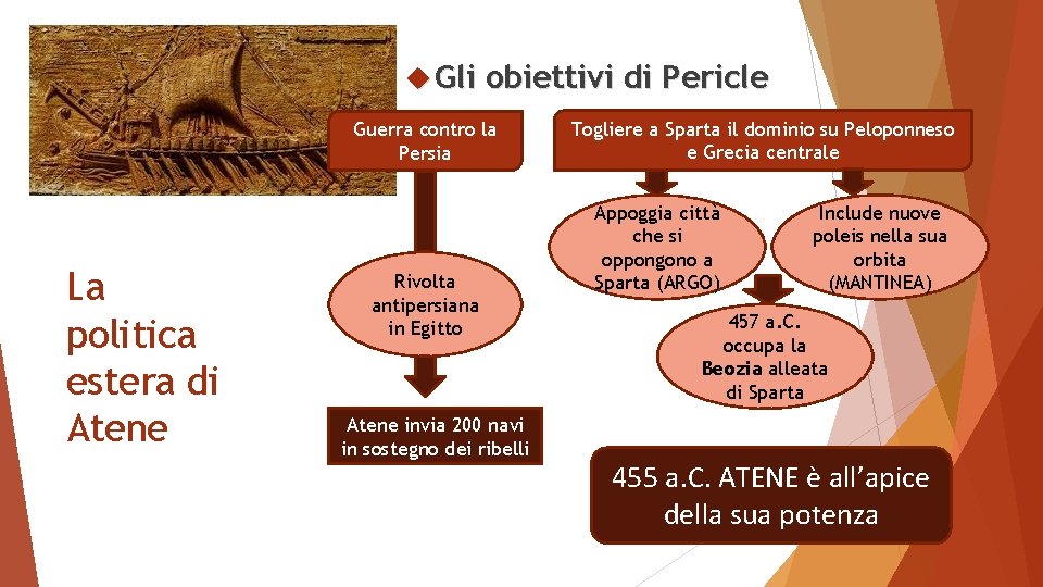  Gli obiettivi di Pericle Guerra contro la Persia La politica estera di Atene