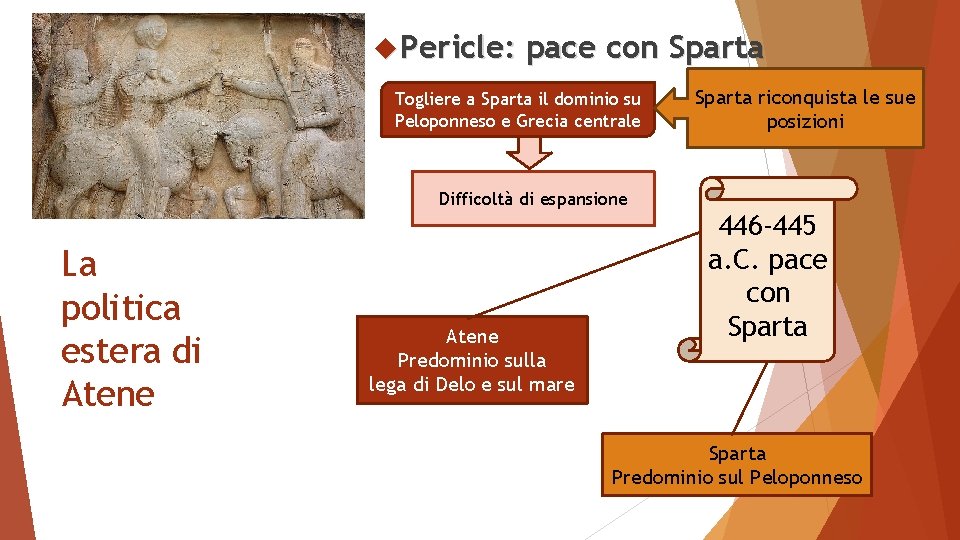  Pericle: pace con Sparta Togliere a Sparta il dominio su Peloponneso e Grecia