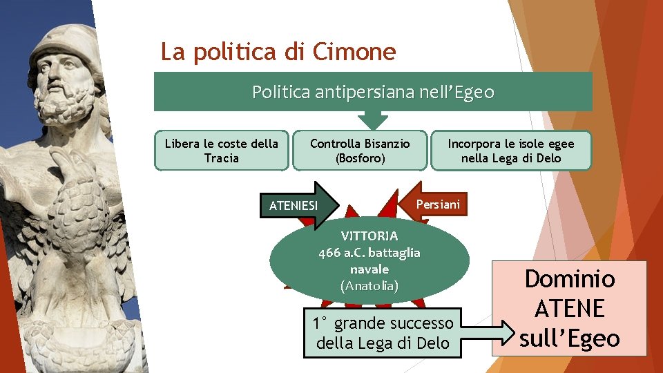 La politica di Cimone Politica antipersiana nell’Egeo Libera le coste della Tracia Incorpora le