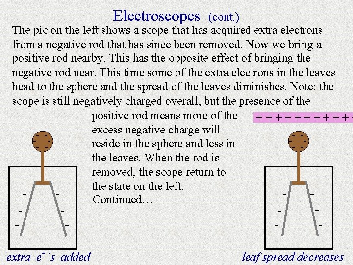 Electroscopes (cont. ) The pic on the left shows a scope that has acquired