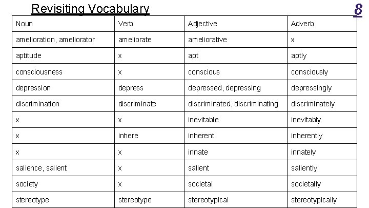 8 Revisiting Vocabulary Noun Verb Adjective Adverb amelioration, ameliorator ameliorate ameliorative x aptitude x 8 Revisiting Vocabulary Noun Verb Adjective Adverb amelioration, ameliorator ameliorate ameliorative x aptitude x