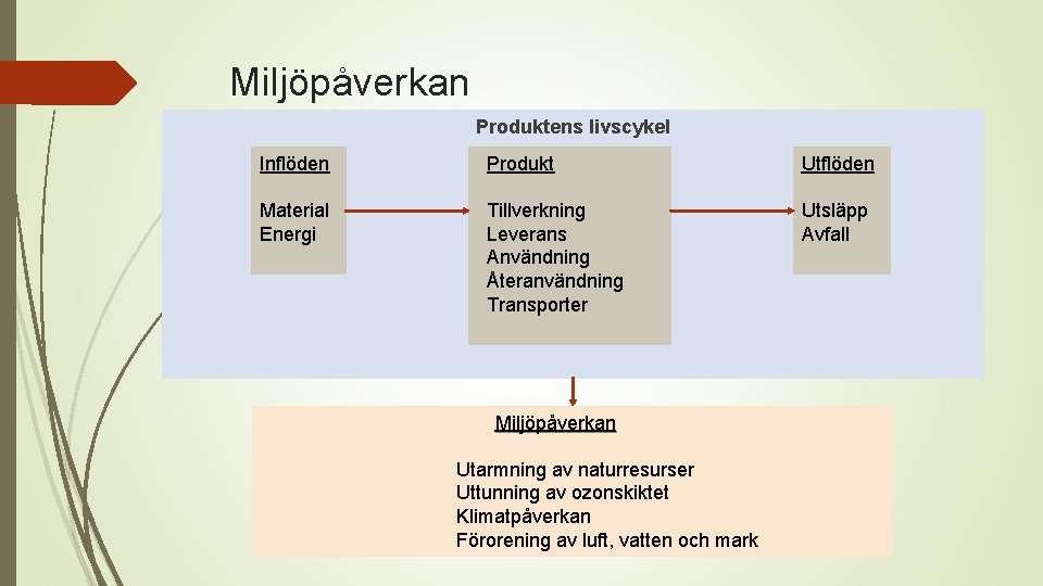 Miljöpåverkan Produktens livscykel Inflöden Produkt Utflöden Material Energi Tillverkning Leverans Användning Återanvändning Transporter Utsläpp