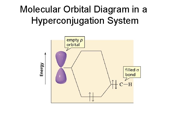 Molecular Orbital Diagram in a Hyperconjugation System 