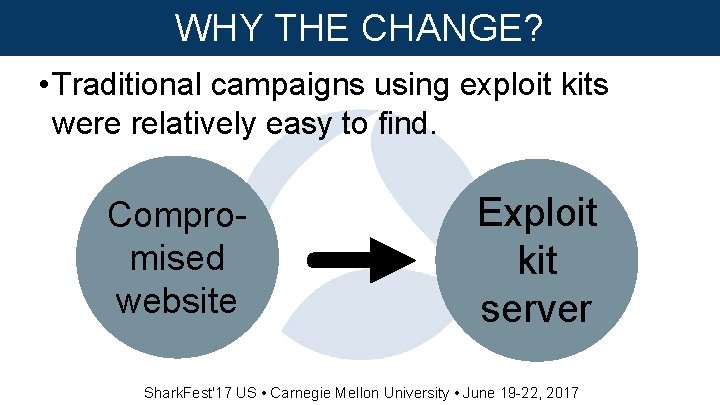WHY THE CHANGE? • Traditional campaigns using exploit kits were relatively easy to find.