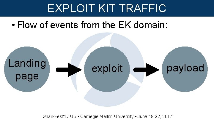 EXPLOIT KIT TRAFFIC • Flow of events from the EK domain: Landing page exploit