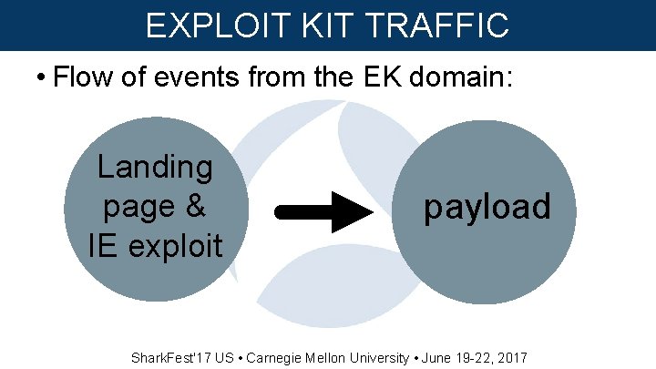 EXPLOIT KIT TRAFFIC • Flow of events from the EK domain: Landing page &
