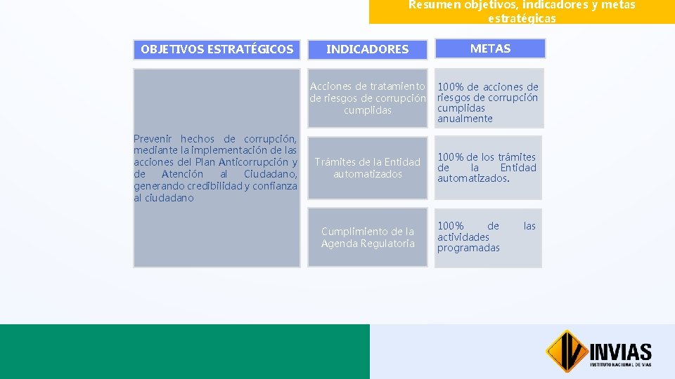 Resumen objetivos, indicadores y metas estratégicas OBJETIVOS ESTRATÉGICOS Prevenir hechos de corrupción, mediante la