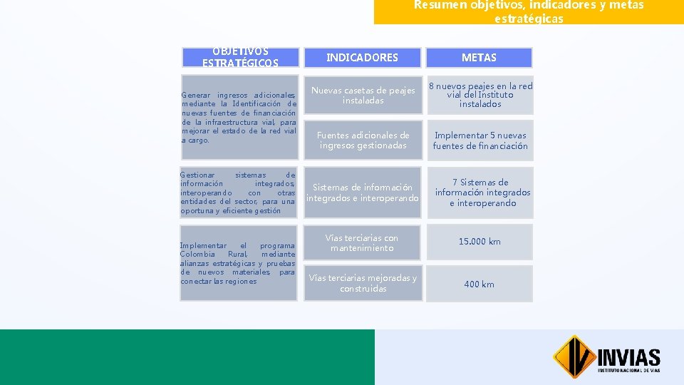 Resumen objetivos, indicadores y metas estratégicas OBJETIVOS ESTRATÉGICOS Generar ingresos adicionales, mediante la Identificación