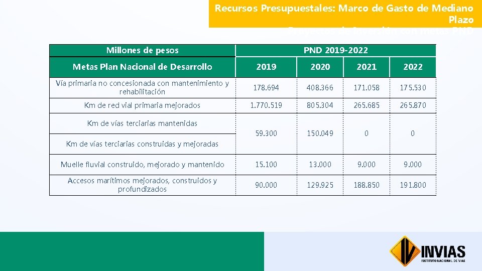 Recursos Presupuestales: Marco de Gasto de Mediano Plazo Proyectos de Inversión con metas PND