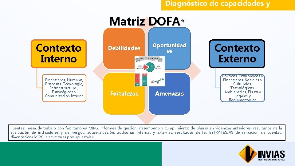 Diagnóstico de capacidades y entornos Matriz DOFA* Contexto Interno Contexto Externo Oportunidad es Haga