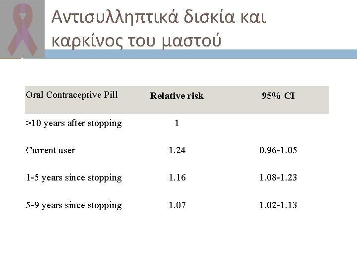 Αντισυλληπτικά δισκία και καρκίνος του μαστού Oral Contraceptive Pill Relative risk >10 years after