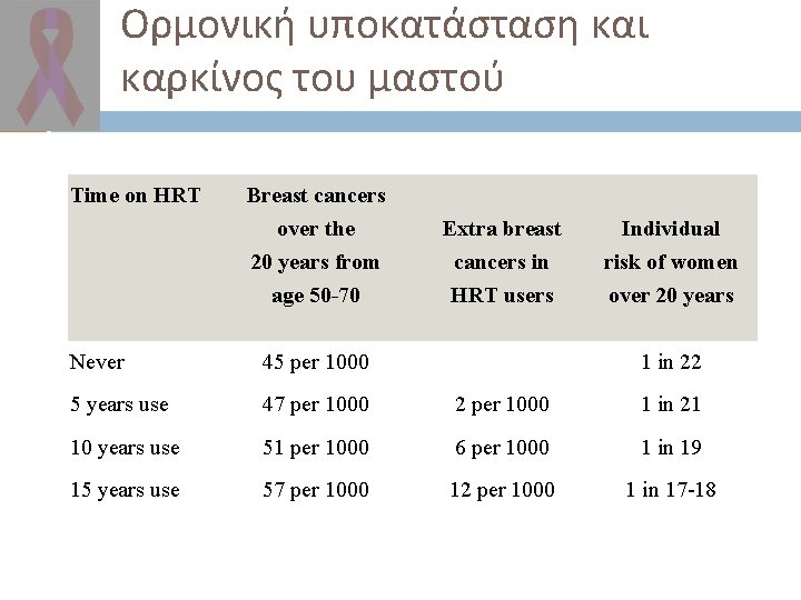 Ορμονική υποκατάσταση και καρκίνος του μαστού Time on HRT Breast cancers over the 20