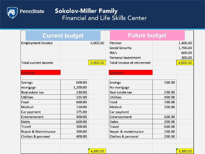 Current budget Future budget 