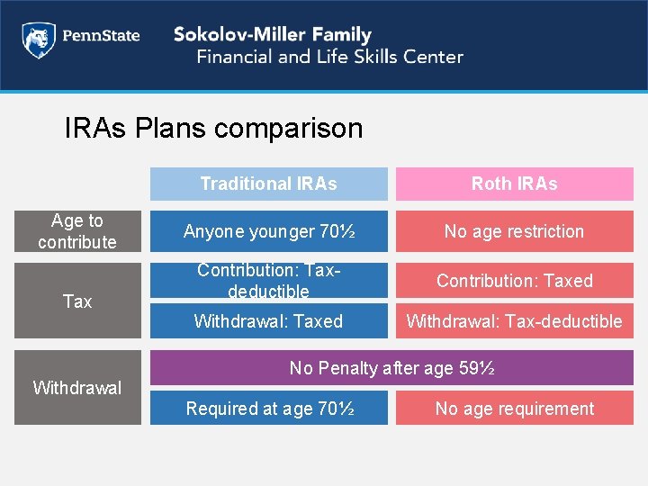 IRAs Plans comparison Age to contribute Tax Traditional IRAs Roth IRAs Anyone younger 70½