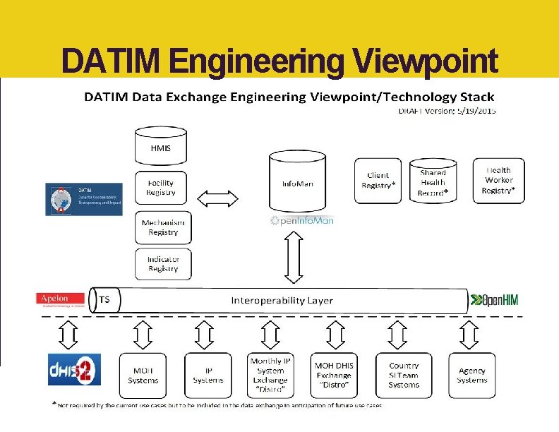 DATIM Engineering Viewpoint 