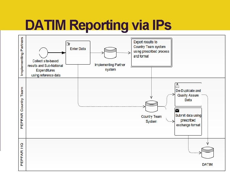 DATIM Reporting via IPs 48 pt GILL sans mt bold 44 pt gill sans