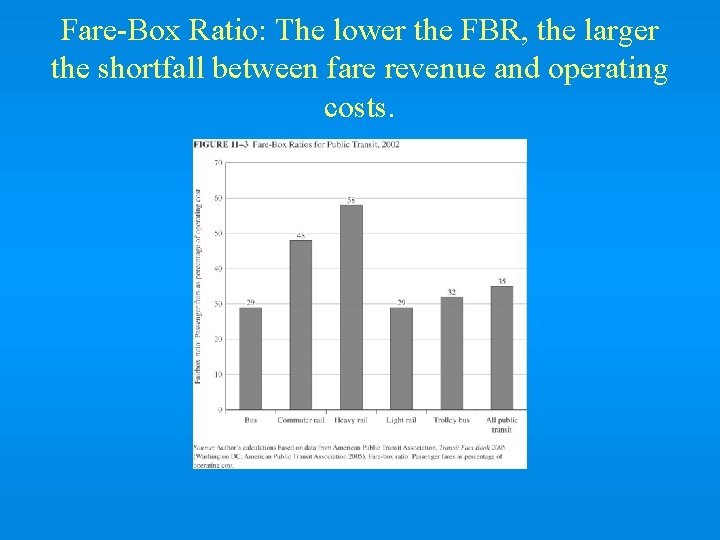 Fare-Box Ratio: The lower the FBR, the larger the shortfall between fare revenue and