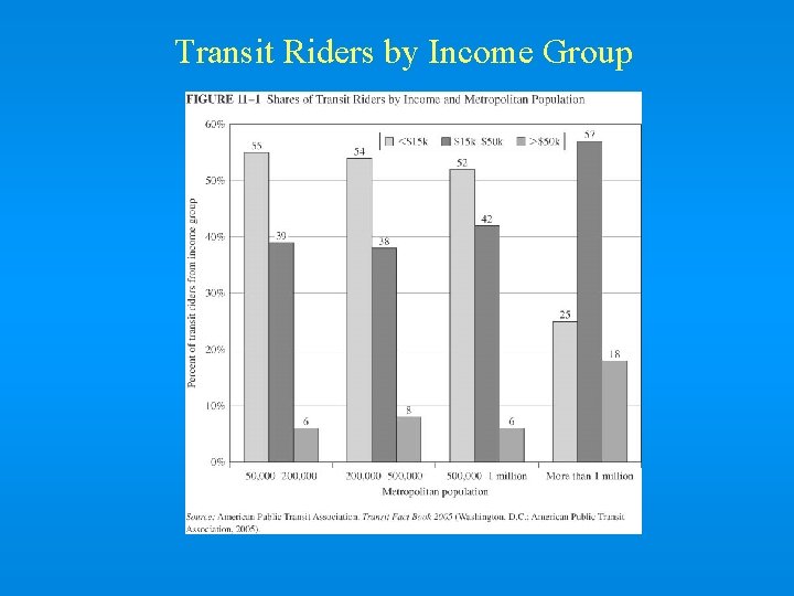 Transit Riders by Income Group 