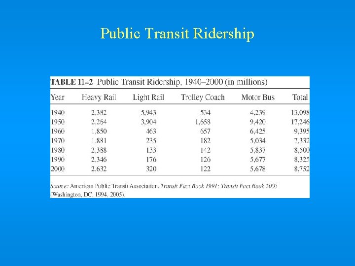 Public Transit Ridership 