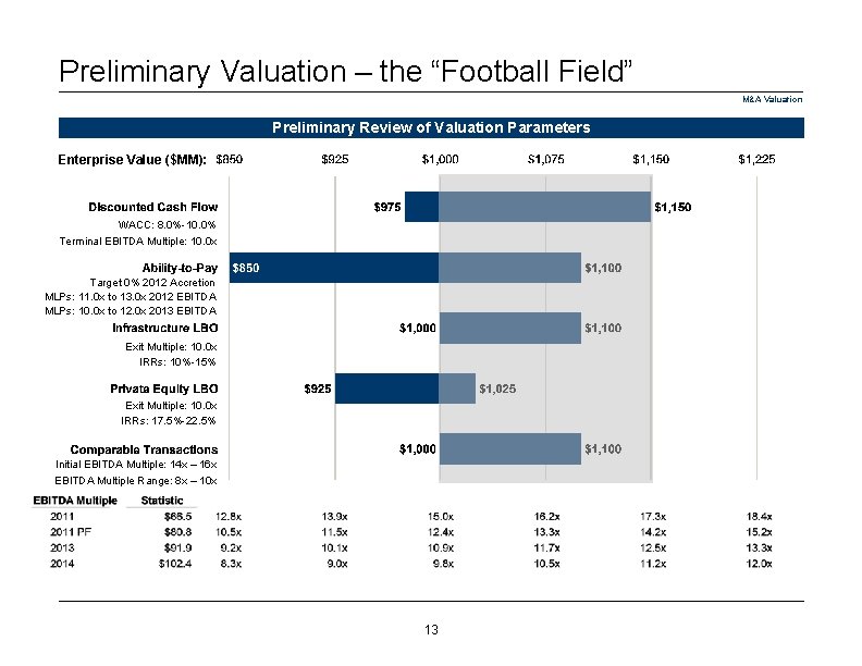 Preliminary Valuation – the “Football Field” M&A Valuation Preliminary Review of Valuation Parameters Enterprise