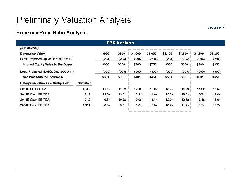 Preliminary Valuation Analysis M&A Valuation Purchase Price Ratio Analysis PPR Analysis 14 