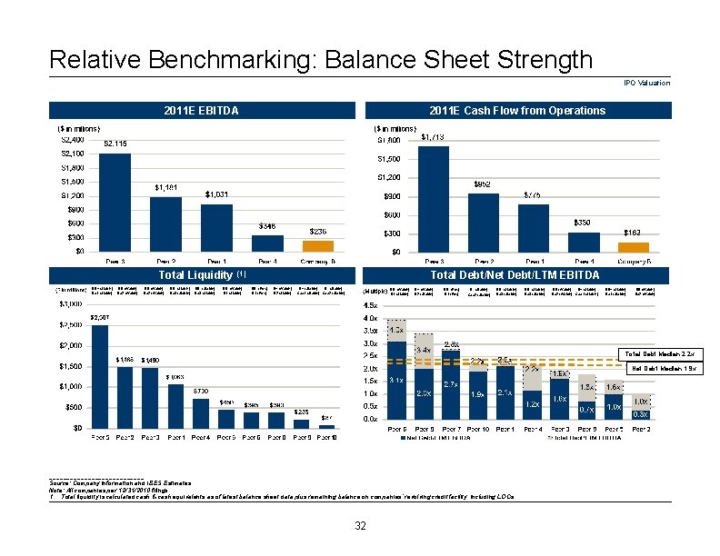 Relative Benchmarking: Balance Sheet Strength IPO Valuation 2011 E EBITDA Total Liquidity BB+ (Stable)