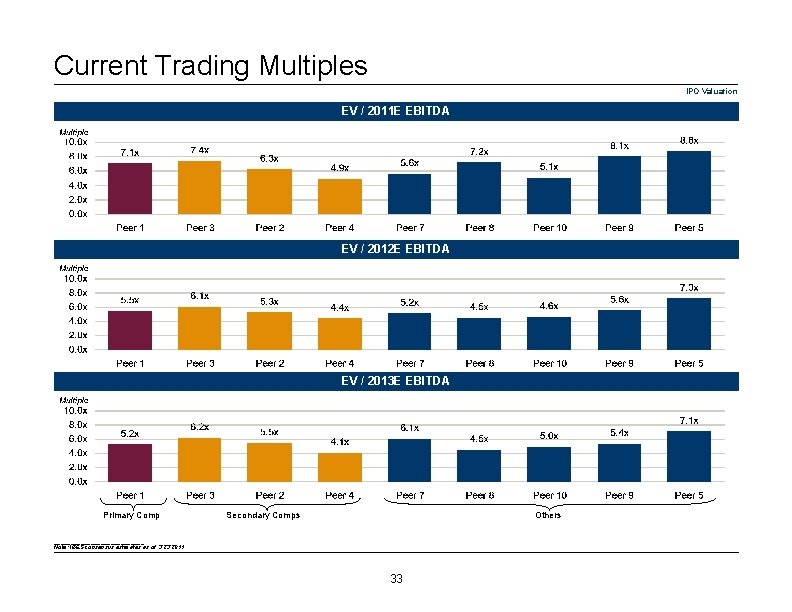 Current Trading Multiples IPO Valuation EV / 2011 E EBITDA EV / 2012 E