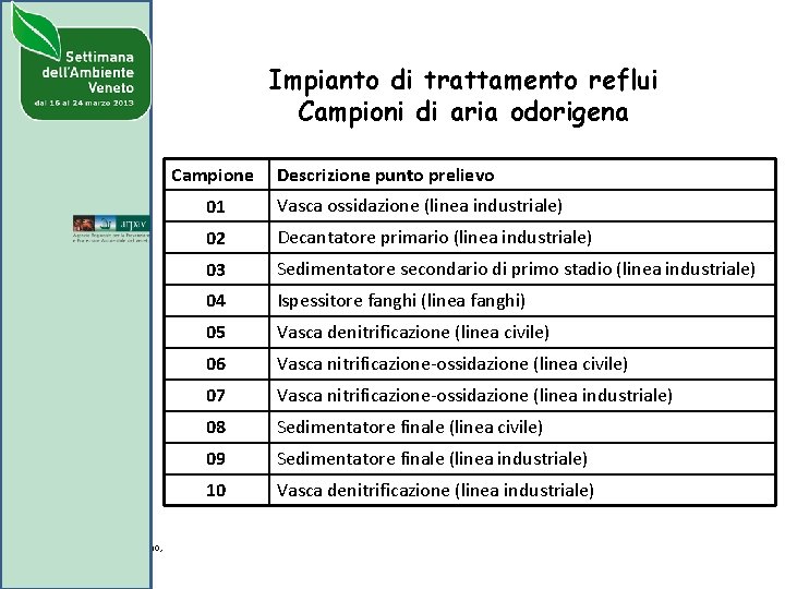 Impianto di trattamento reflui Campioni di aria odorigena Campione ARPA Piemonte Torino, 25/05/2012 Descrizione