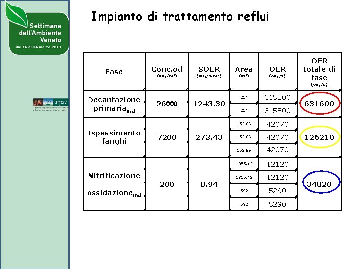 Impianto di trattamento reflui Fase Conc. od (ou. E/m 3) SOER (ou. E/s m