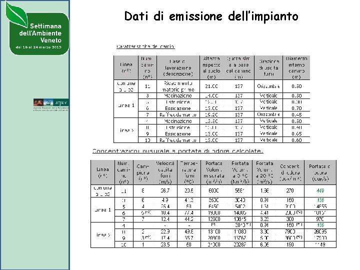 Dati di emissione dell’impianto 