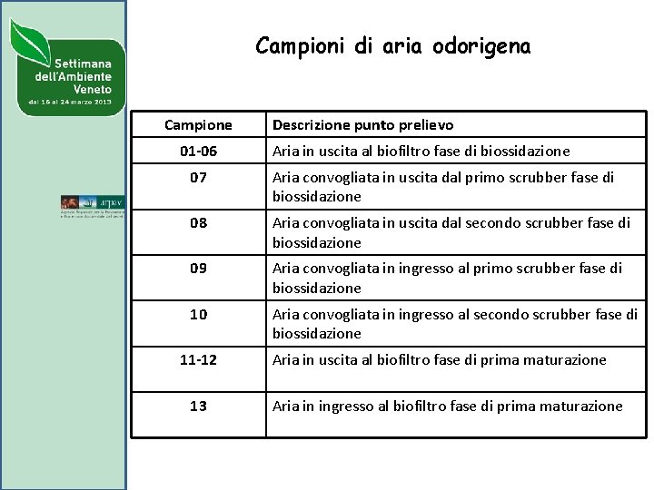 Campioni di aria odorigena Campione 01 -06 Descrizione punto prelievo Aria in uscita al