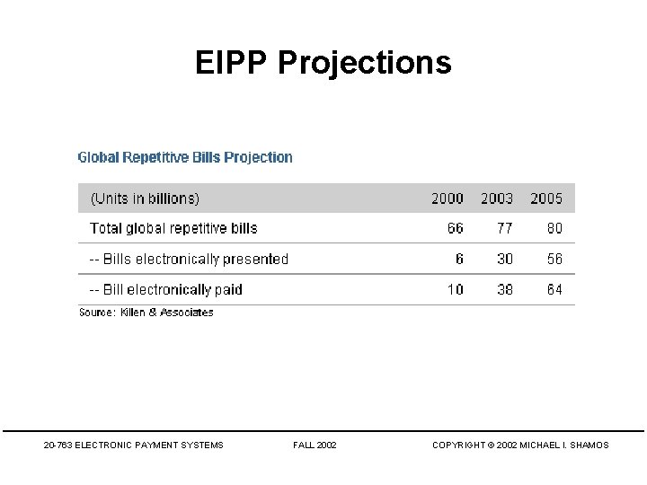 EIPP Projections 20 -763 ELECTRONIC PAYMENT SYSTEMS FALL 2002 COPYRIGHT © 2002 MICHAEL I.